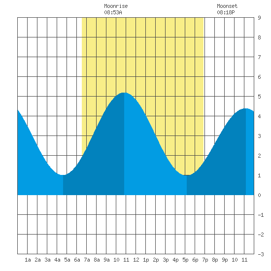 La Jolla tide chart for Sunday, September 17, 2023