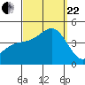 La Jolla tide chart for Friday, September 22, 2023