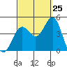 La Jolla tide chart for Monday, September 25, 2023