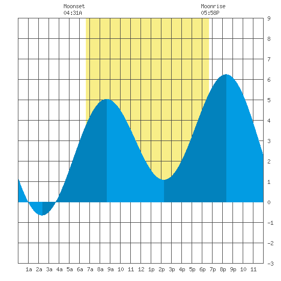 La Jolla tide chart for Wednesday, September 27, 2023