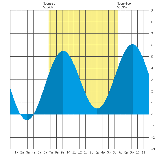 La Jolla tide chart for Thursday, September 28, 2023