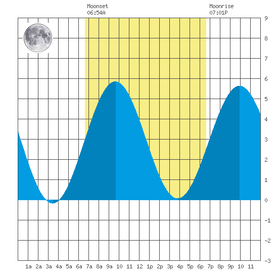 La Jolla tide chart for Friday, September 29, 2023