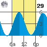 La Jolla tide chart for Friday, September 29, 2023
