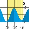 La Jolla tide chart for Saturday, September 2, 2023