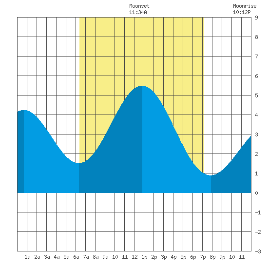 La Jolla tide chart for Monday, September 4, 2023