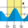 La Jolla tide chart for Monday, September 4, 2023