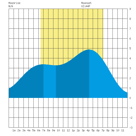La Jolla tide chart for Thursday, September 7, 2023