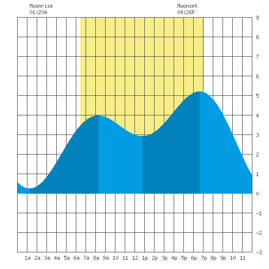 La Jolla tide chart for Saturday, September 9, 2023