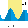 La Jolla tide chart for Friday, October 13, 2023