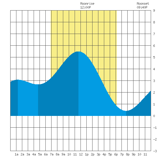 La Jolla tide chart for Thursday, October 19, 2023