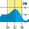 La Jolla tide chart for Friday, October 20, 2023