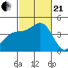La Jolla tide chart for Saturday, October 21, 2023