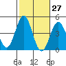 La Jolla tide chart for Friday, October 27, 2023