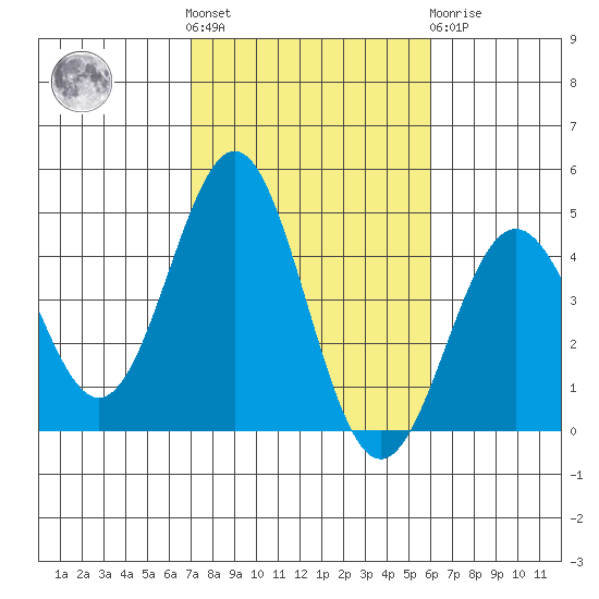 La Jolla tide chart for Saturday, October 28, 2023