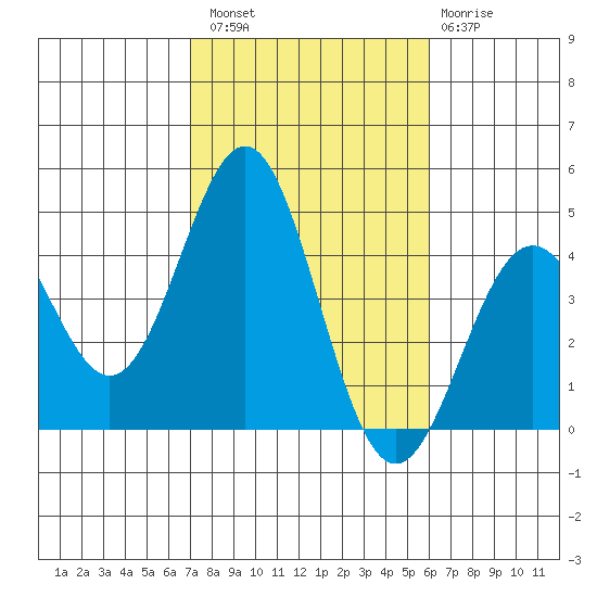 La Jolla tide chart for Sunday, October 29, 2023
