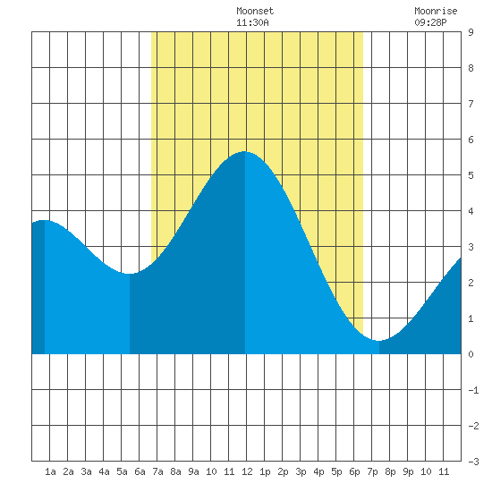 La Jolla tide chart for Tuesday, October 3, 2023