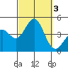 La Jolla tide chart for Tuesday, October 3, 2023