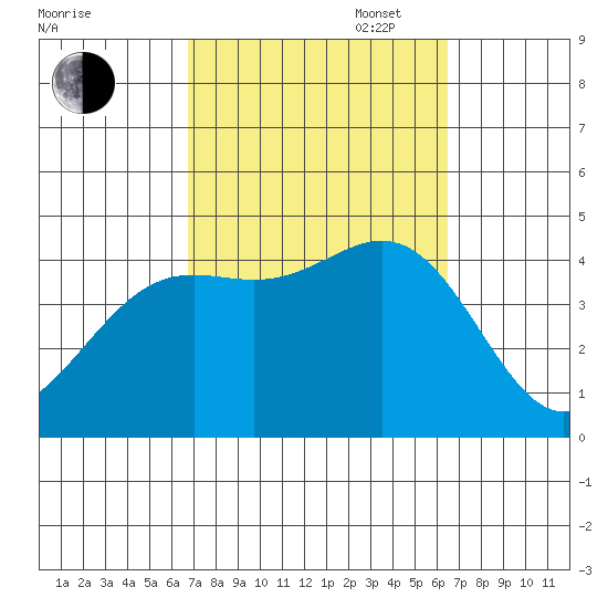La Jolla tide chart for Friday, October 6, 2023