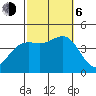 La Jolla tide chart for Friday, October 6, 2023
