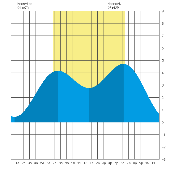 La Jolla tide chart for Sunday, October 8, 2023