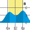 La Jolla tide chart for Sunday, October 8, 2023