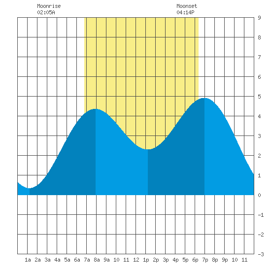 La Jolla tide chart for Monday, October 9, 2023