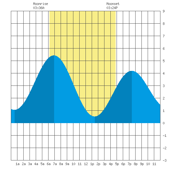 La Jolla tide chart for Friday, November 10, 2023