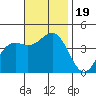 La Jolla tide chart for Sunday, November 19, 2023
