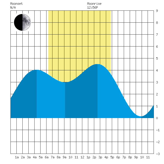 La Jolla tide chart for Monday, November 20, 2023
