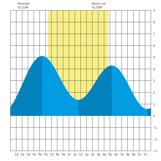 La Jolla tide chart for Wednesday, November 22, 2023