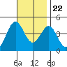 La Jolla tide chart for Wednesday, November 22, 2023