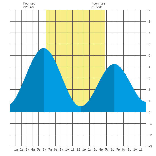 La Jolla tide chart for Thursday, November 23, 2023