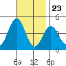 La Jolla tide chart for Thursday, November 23, 2023