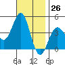 La Jolla tide chart for Sunday, November 26, 2023