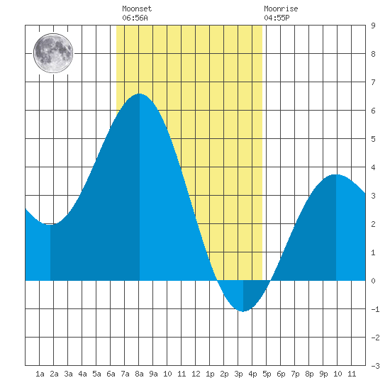 La Jolla tide chart for Monday, November 27, 2023