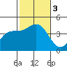 La Jolla tide chart for Friday, November 3, 2023