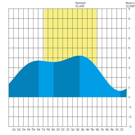 La Jolla tide chart for Saturday, November 4, 2023