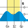 La Jolla tide chart for Monday, November 6, 2023