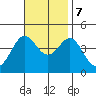 La Jolla tide chart for Tuesday, November 7, 2023