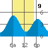La Jolla tide chart for Thursday, November 9, 2023