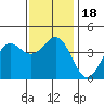 La Jolla tide chart for Monday, December 18, 2023