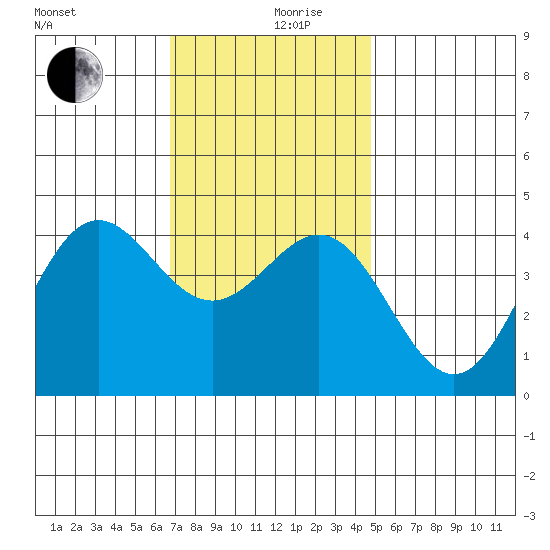 La Jolla tide chart for Tuesday, December 19, 2023