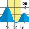 La Jolla tide chart for Saturday, December 23, 2023