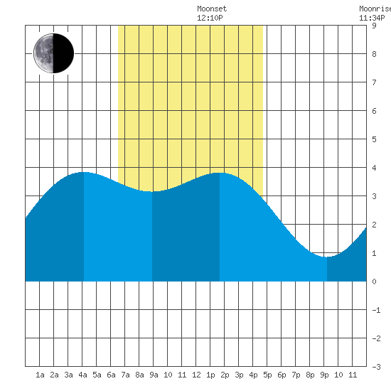 La Jolla tide chart for Monday, December 4, 2023
