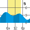 La Jolla tide chart for Tuesday, December 5, 2023