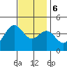 La Jolla tide chart for Wednesday, December 6, 2023