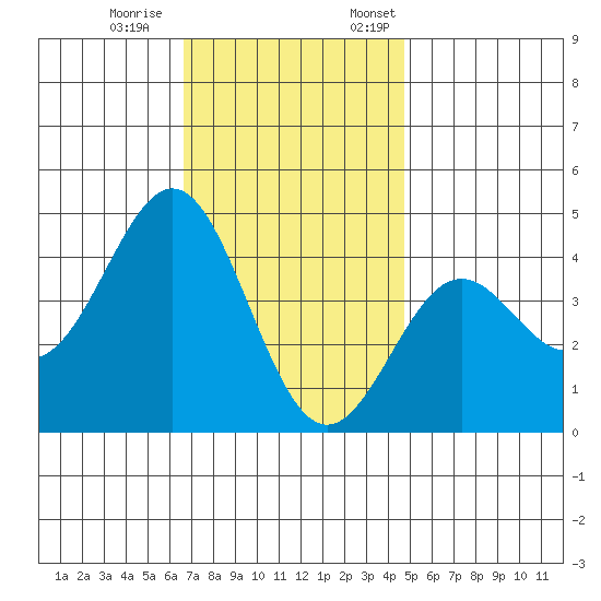 La Jolla tide chart for Saturday, December 9, 2023