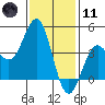 La Jolla tide chart for Thursday, January 11, 2024
