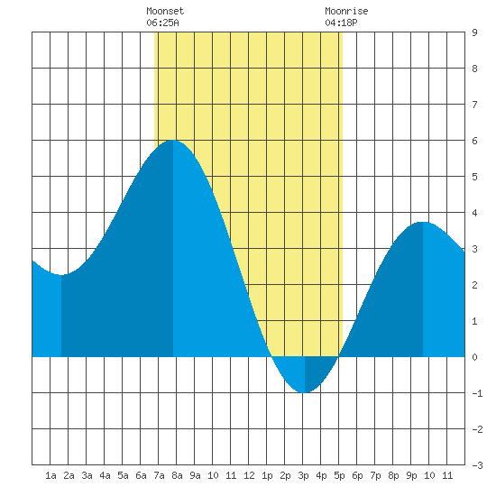La Jolla tide chart for Wednesday, January 24, 2024