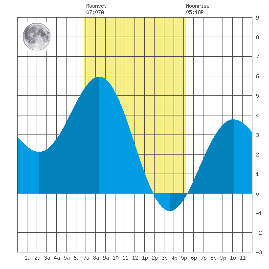 La Jolla tide chart for Thursday, January 25, 2024